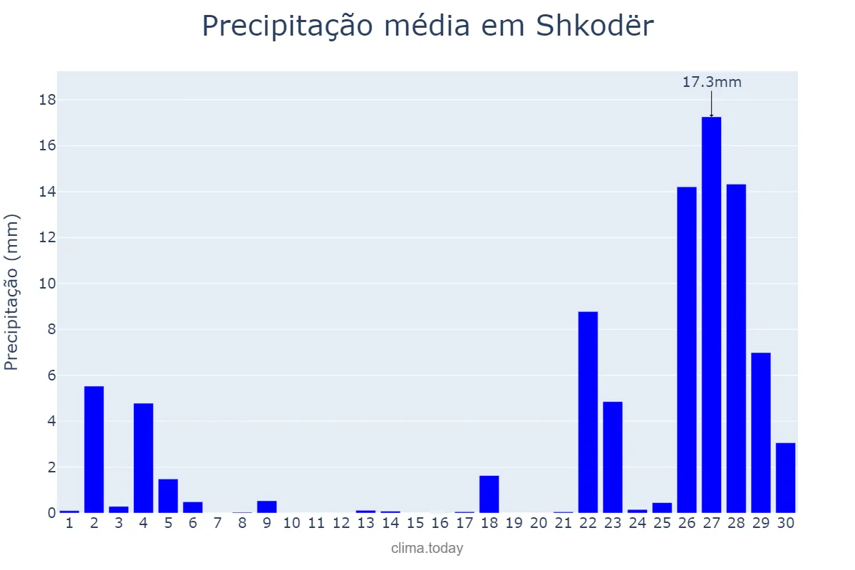 Precipitação em novembro em Shkodër, Shkodër, AL