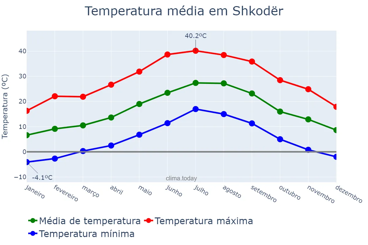 Temperatura anual em Shkodër, Shkodër, AL