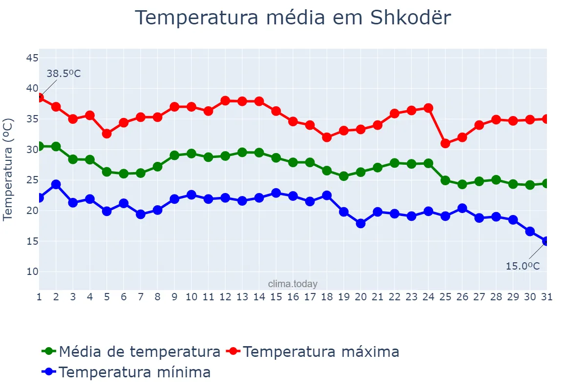 Temperatura em agosto em Shkodër, Shkodër, AL