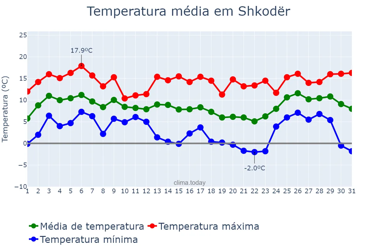 Temperatura em dezembro em Shkodër, Shkodër, AL