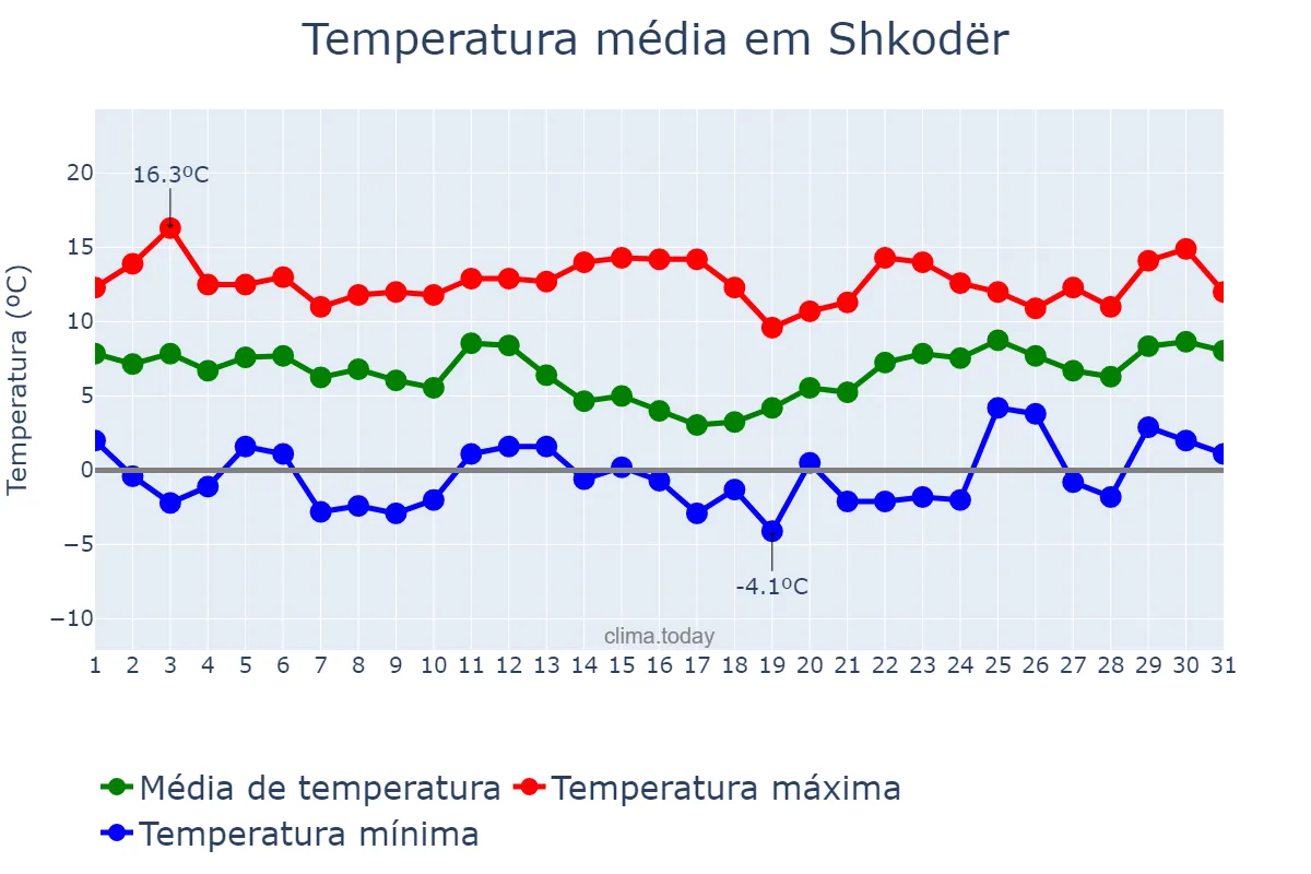 Temperatura em janeiro em Shkodër, Shkodër, AL