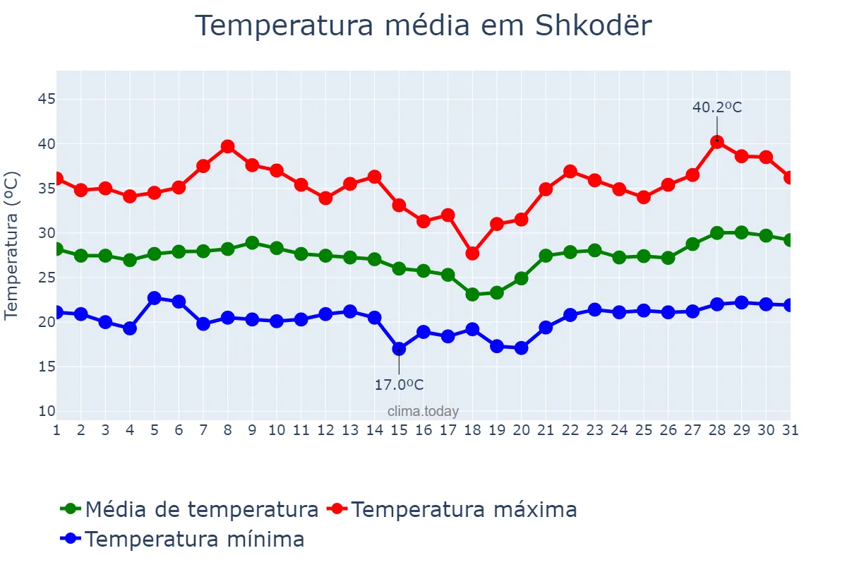 Temperatura em julho em Shkodër, Shkodër, AL