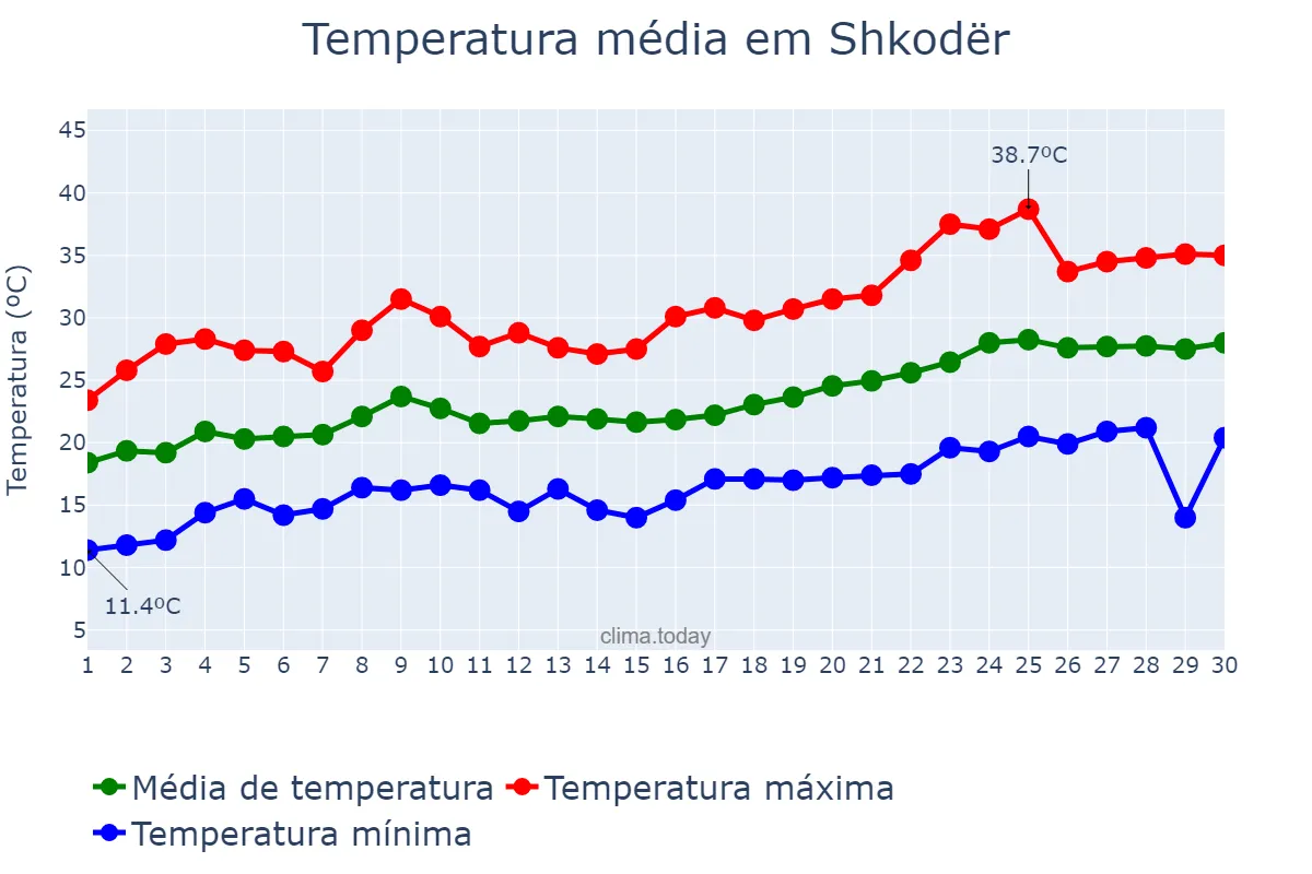 Temperatura em junho em Shkodër, Shkodër, AL