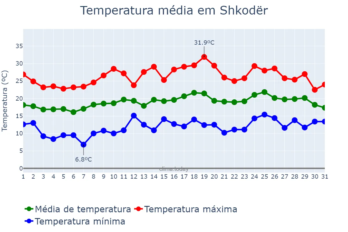 Temperatura em maio em Shkodër, Shkodër, AL