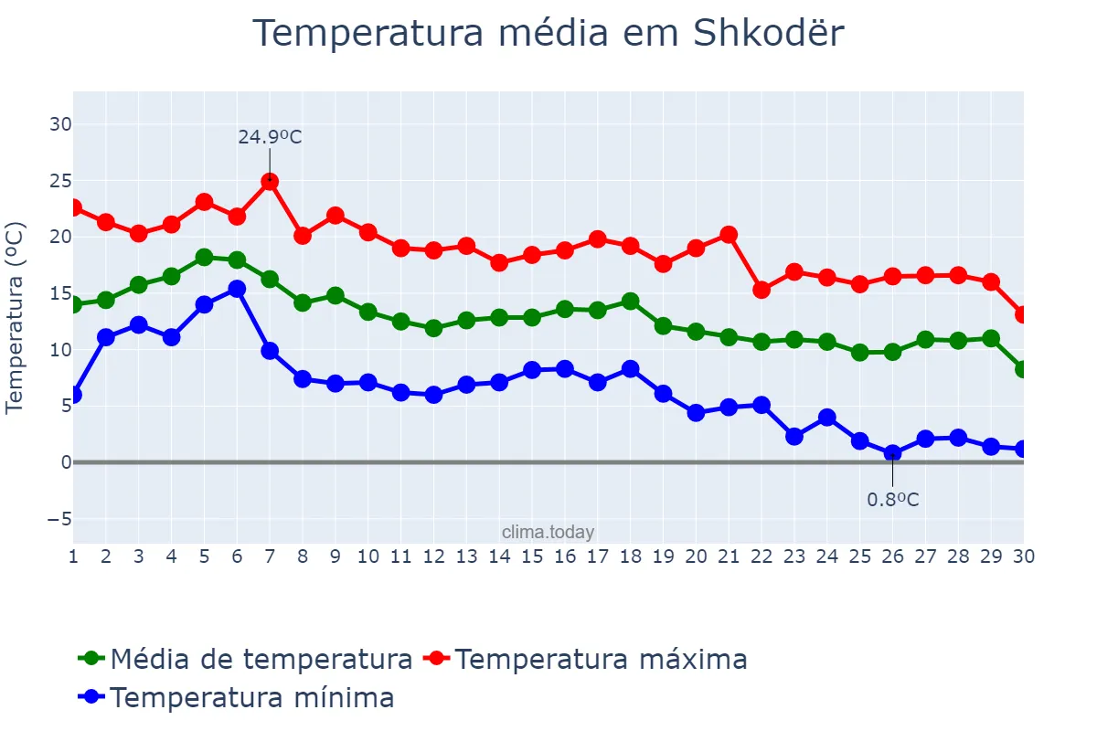 Temperatura em novembro em Shkodër, Shkodër, AL