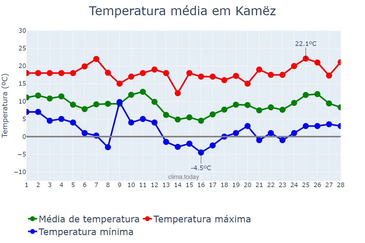 Temperatura em fevereiro em Kamëz, Tiranë, AL