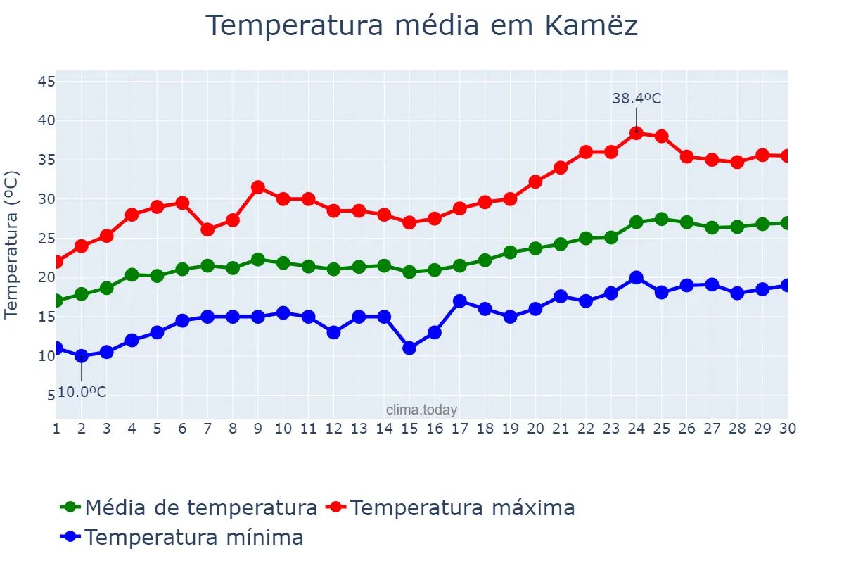 Temperatura em junho em Kamëz, Tiranë, AL