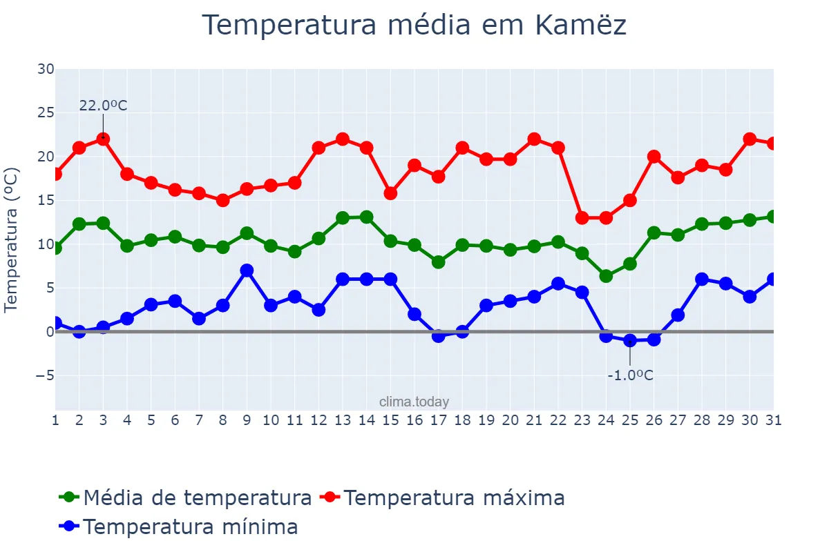 Temperatura em marco em Kamëz, Tiranë, AL
