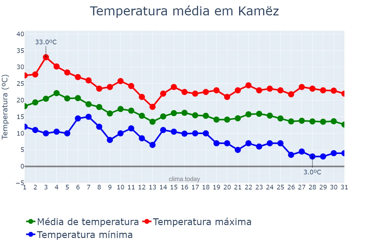 Temperatura em outubro em Kamëz, Tiranë, AL