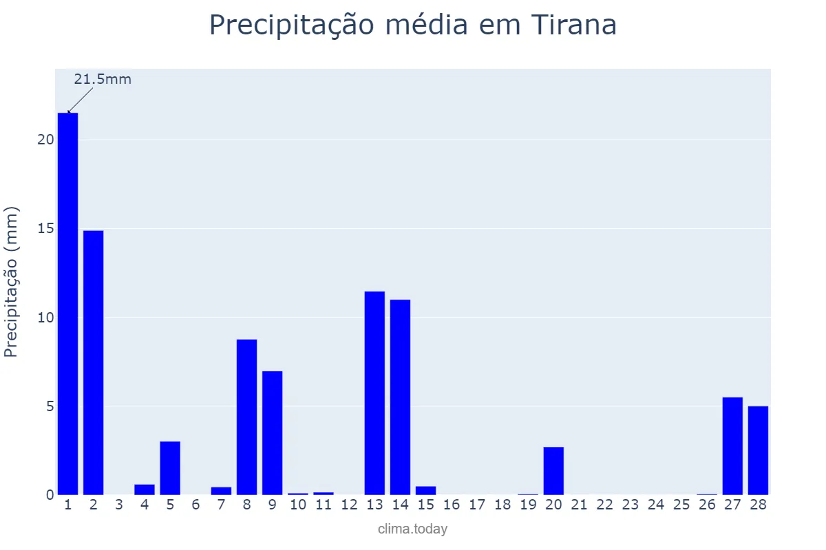 Precipitação em fevereiro em Tirana, Tiranë, AL