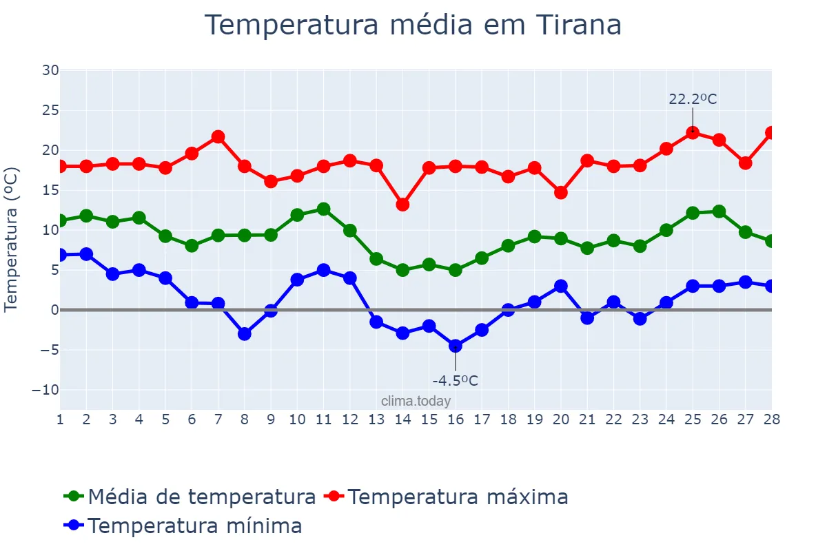 Temperatura em fevereiro em Tirana, Tiranë, AL