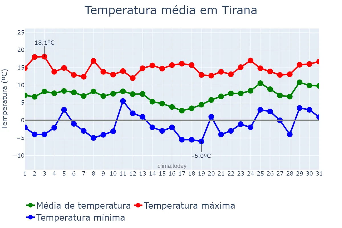 Temperatura em janeiro em Tirana, Tiranë, AL