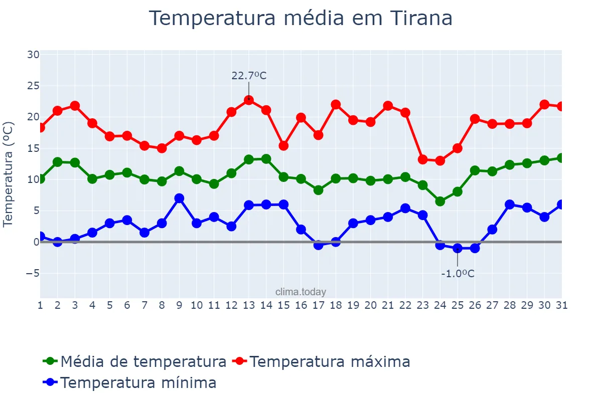 Temperatura em marco em Tirana, Tiranë, AL