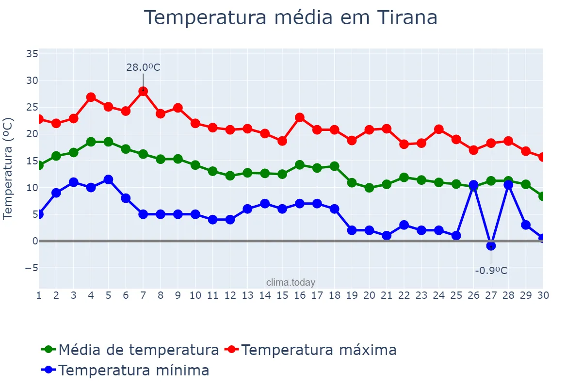 Temperatura em novembro em Tirana, Tiranë, AL