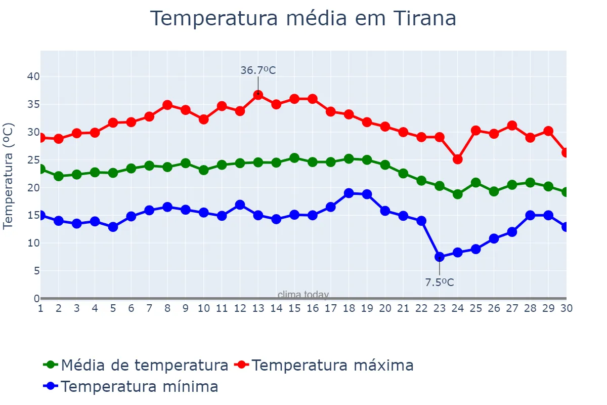 Temperatura em setembro em Tirana, Tiranë, AL