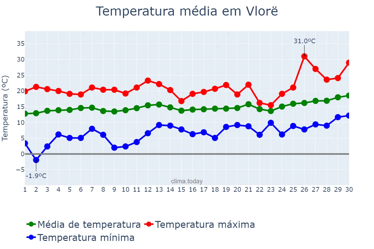 Temperatura em abril em Vlorë, Vlorë, AL