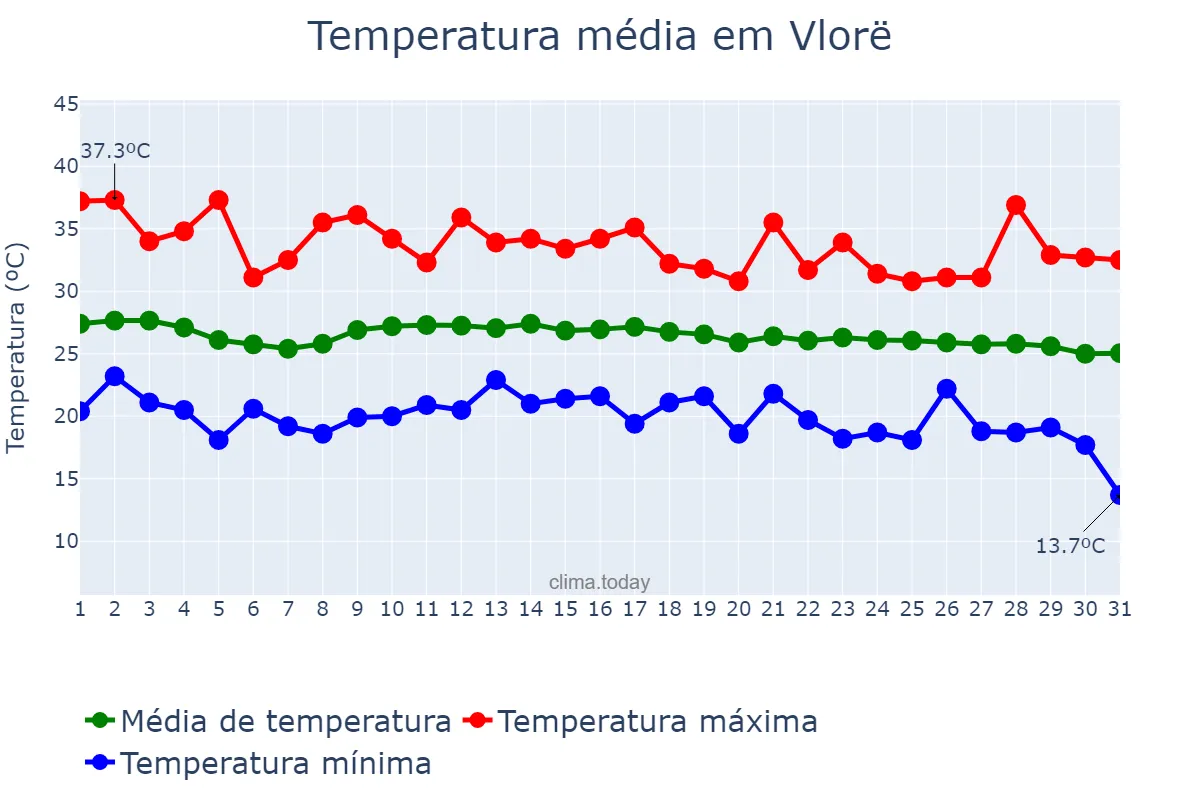 Temperatura em agosto em Vlorë, Vlorë, AL