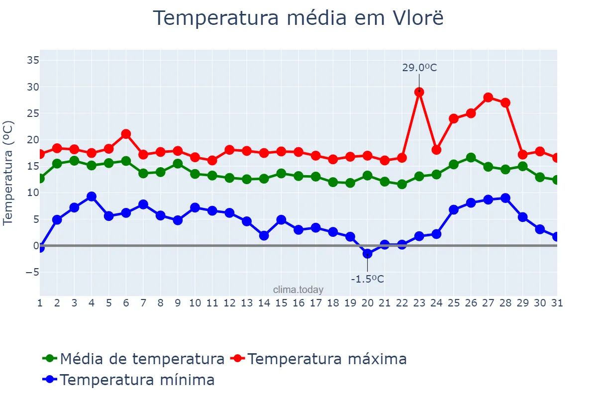 Temperatura em dezembro em Vlorë, Vlorë, AL