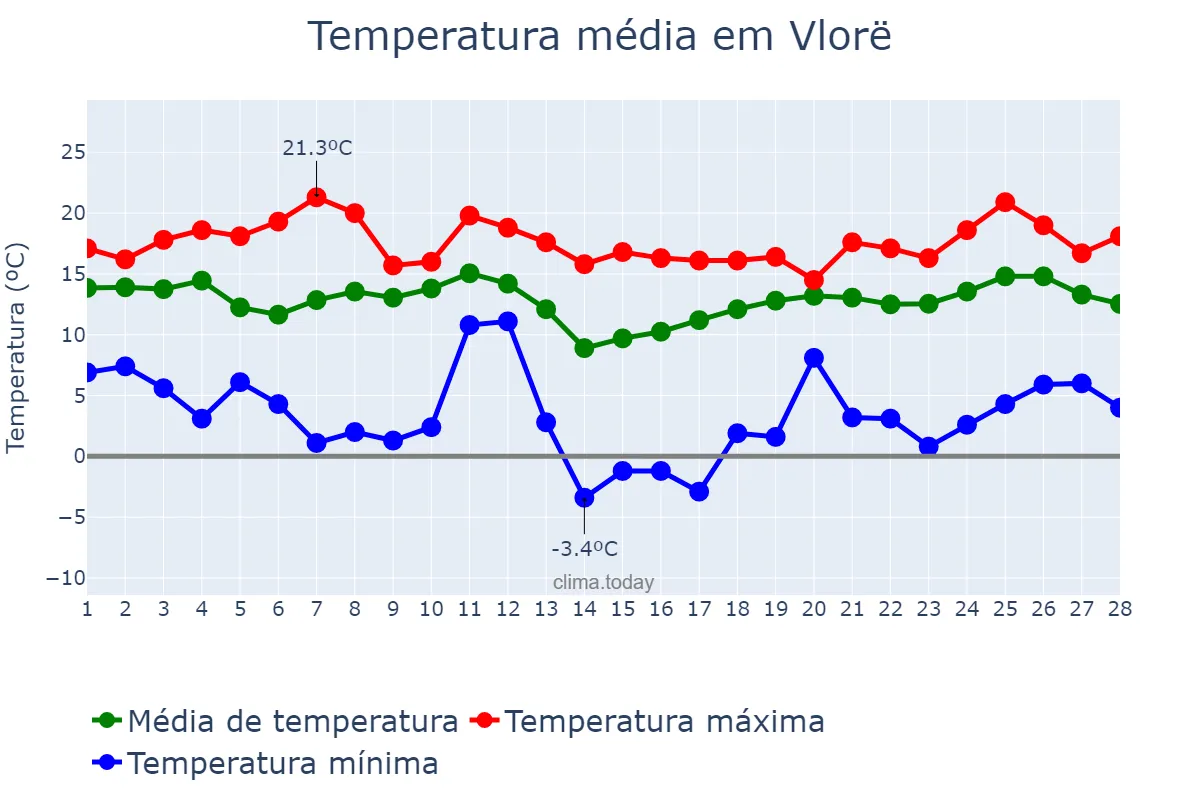 Temperatura em fevereiro em Vlorë, Vlorë, AL