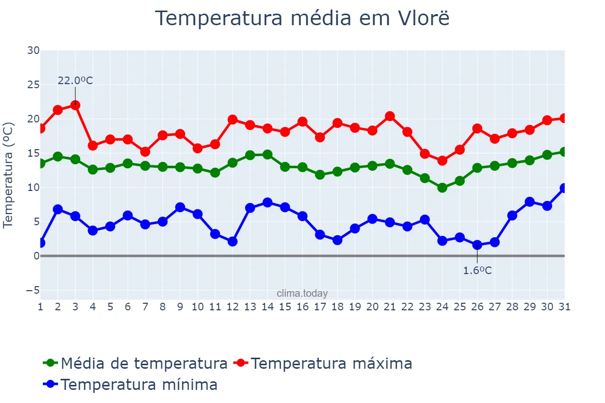 Temperatura em marco em Vlorë, Vlorë, AL