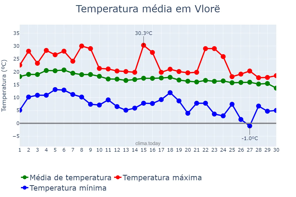Temperatura em novembro em Vlorë, Vlorë, AL