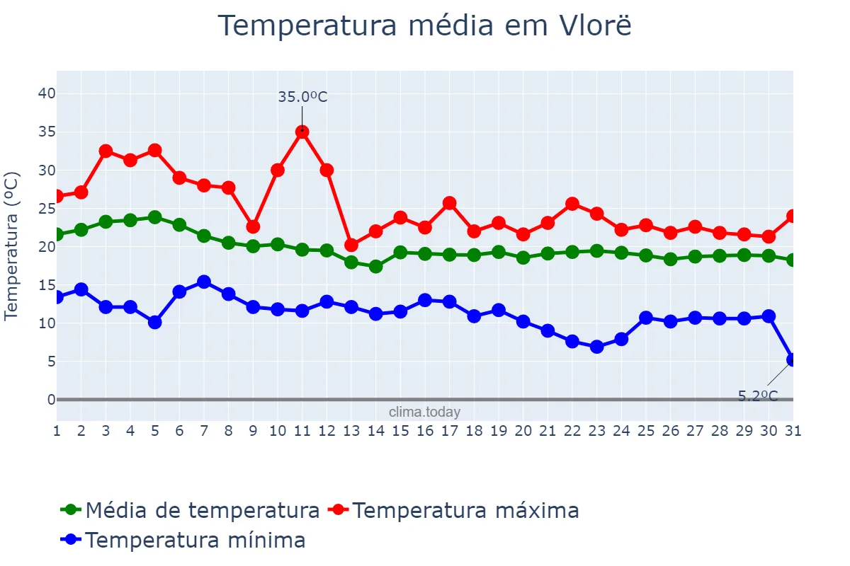 Temperatura em outubro em Vlorë, Vlorë, AL