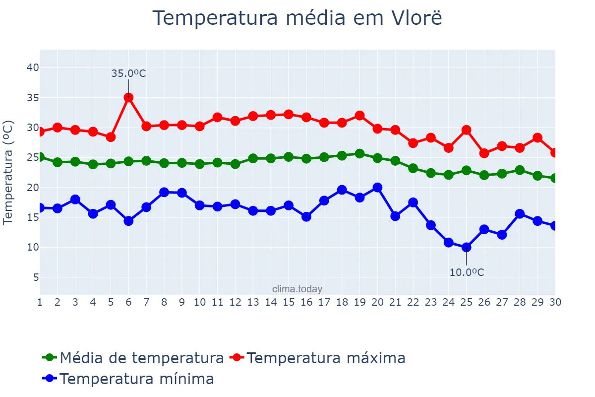 Temperatura em setembro em Vlorë, Vlorë, AL