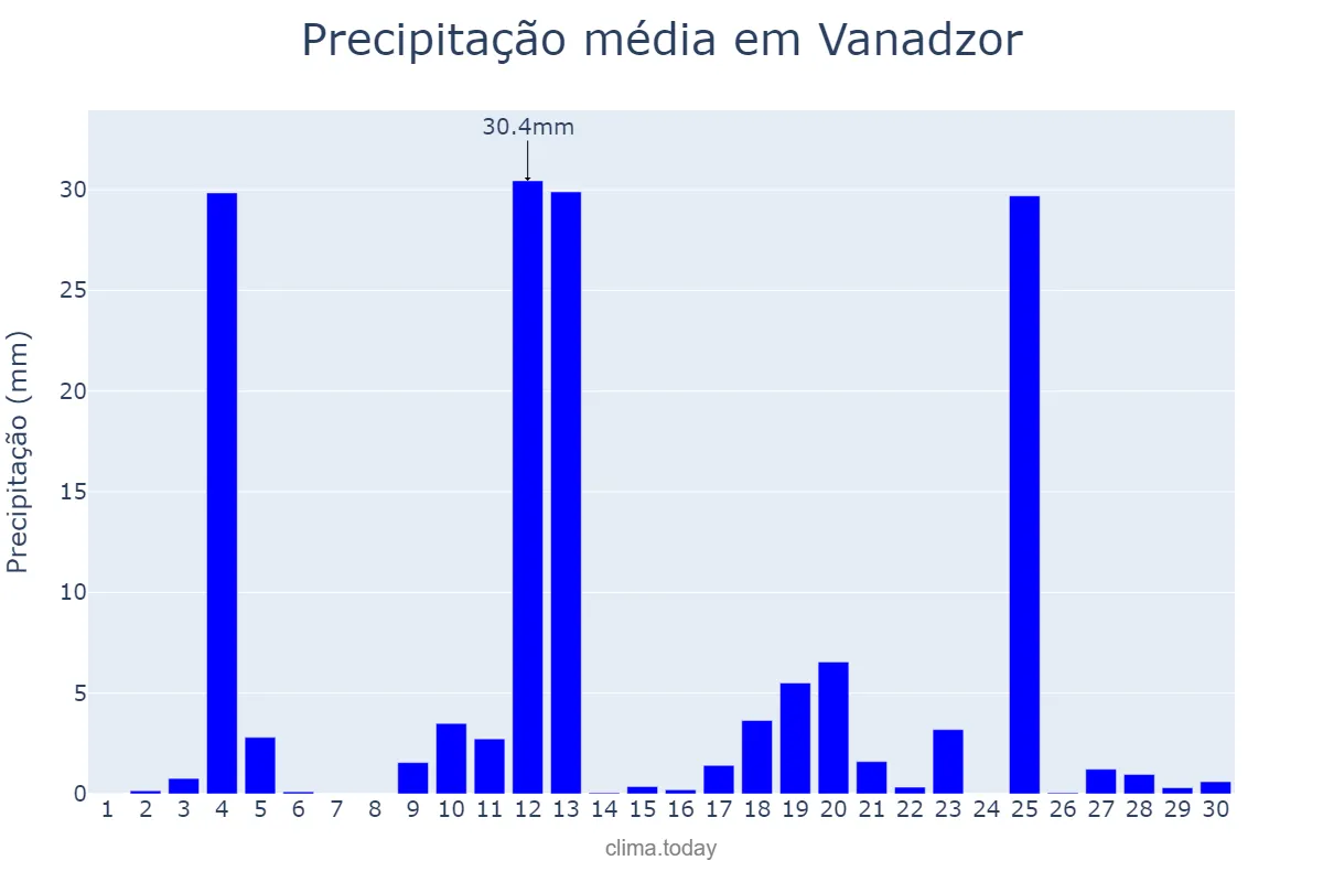 Precipitação em junho em Vanadzor, Lorri, AM