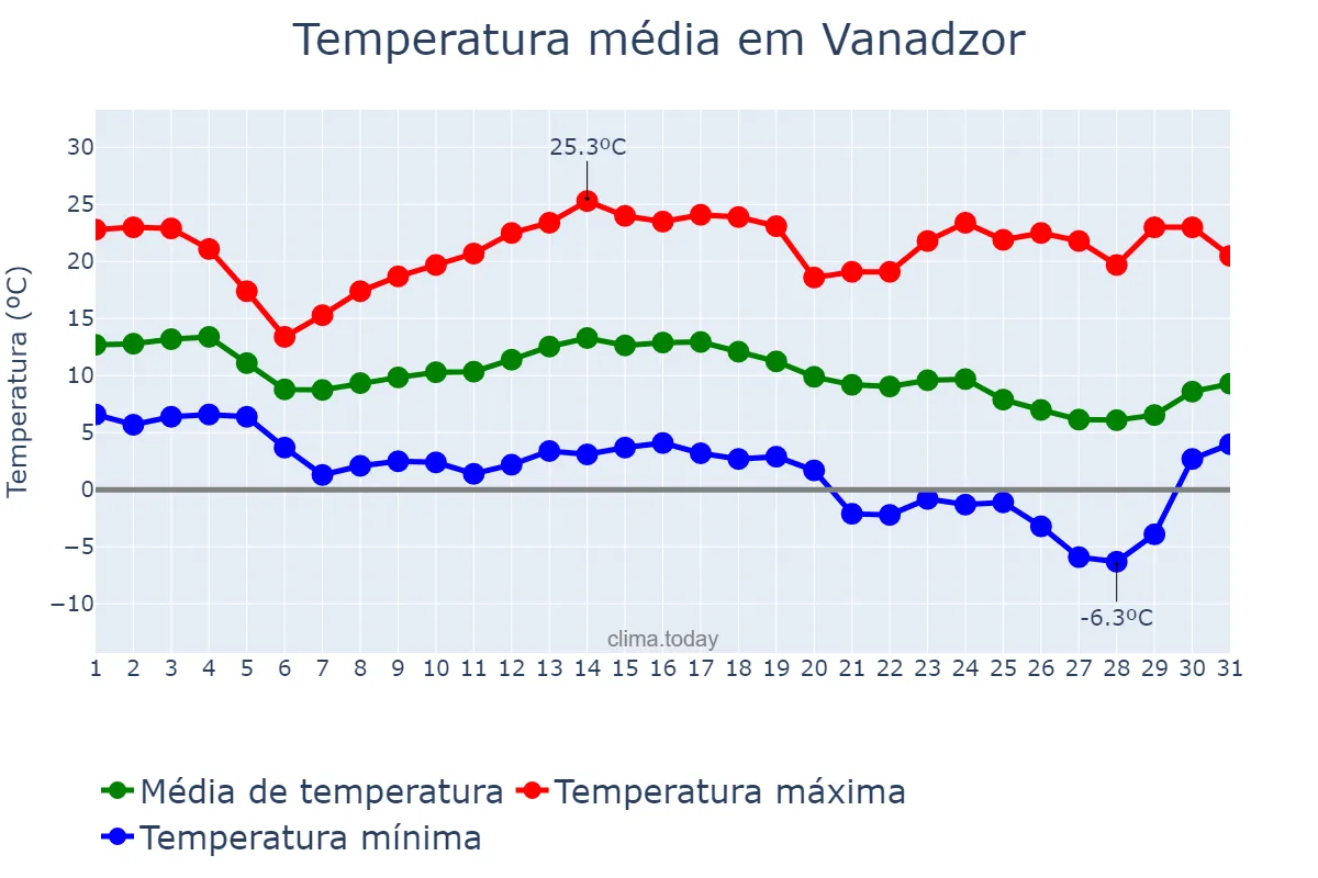 Temperatura em outubro em Vanadzor, Lorri, AM