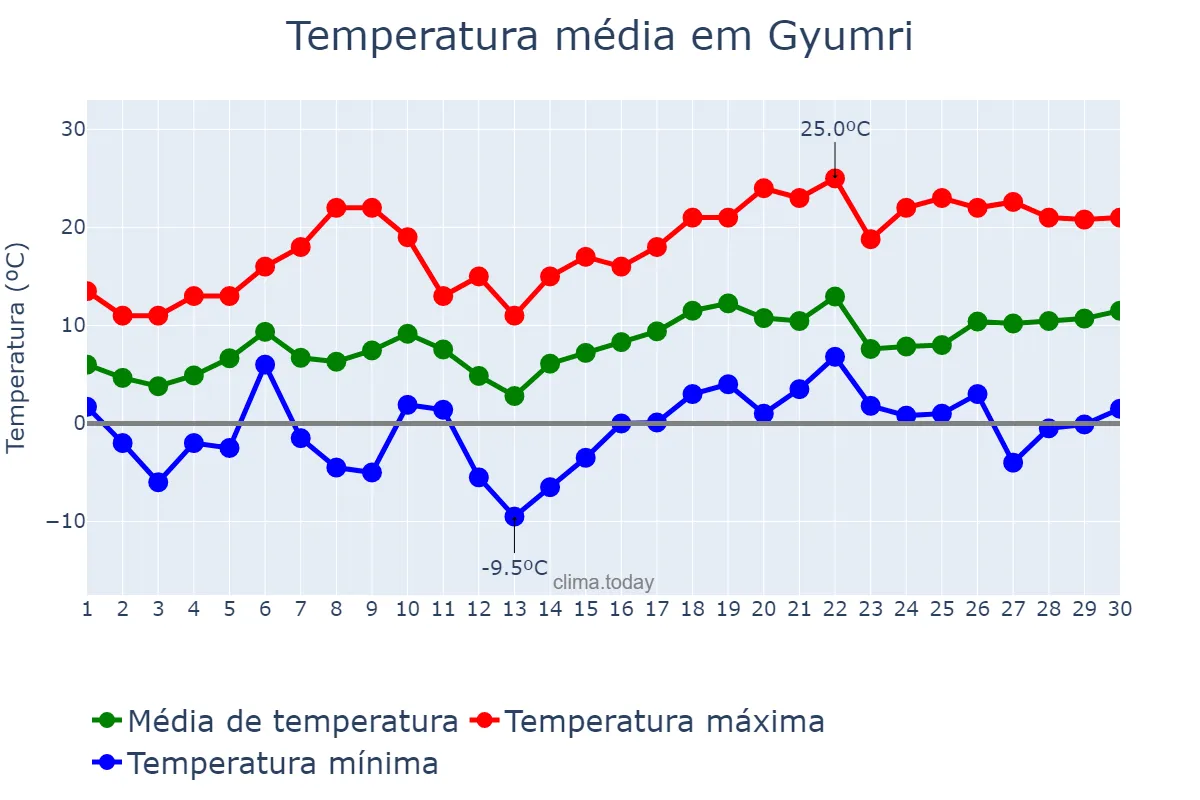 Temperatura em abril em Gyumri, Shirak, AM