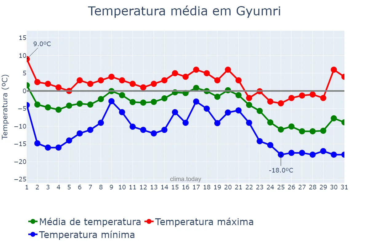 Temperatura em dezembro em Gyumri, Shirak, AM