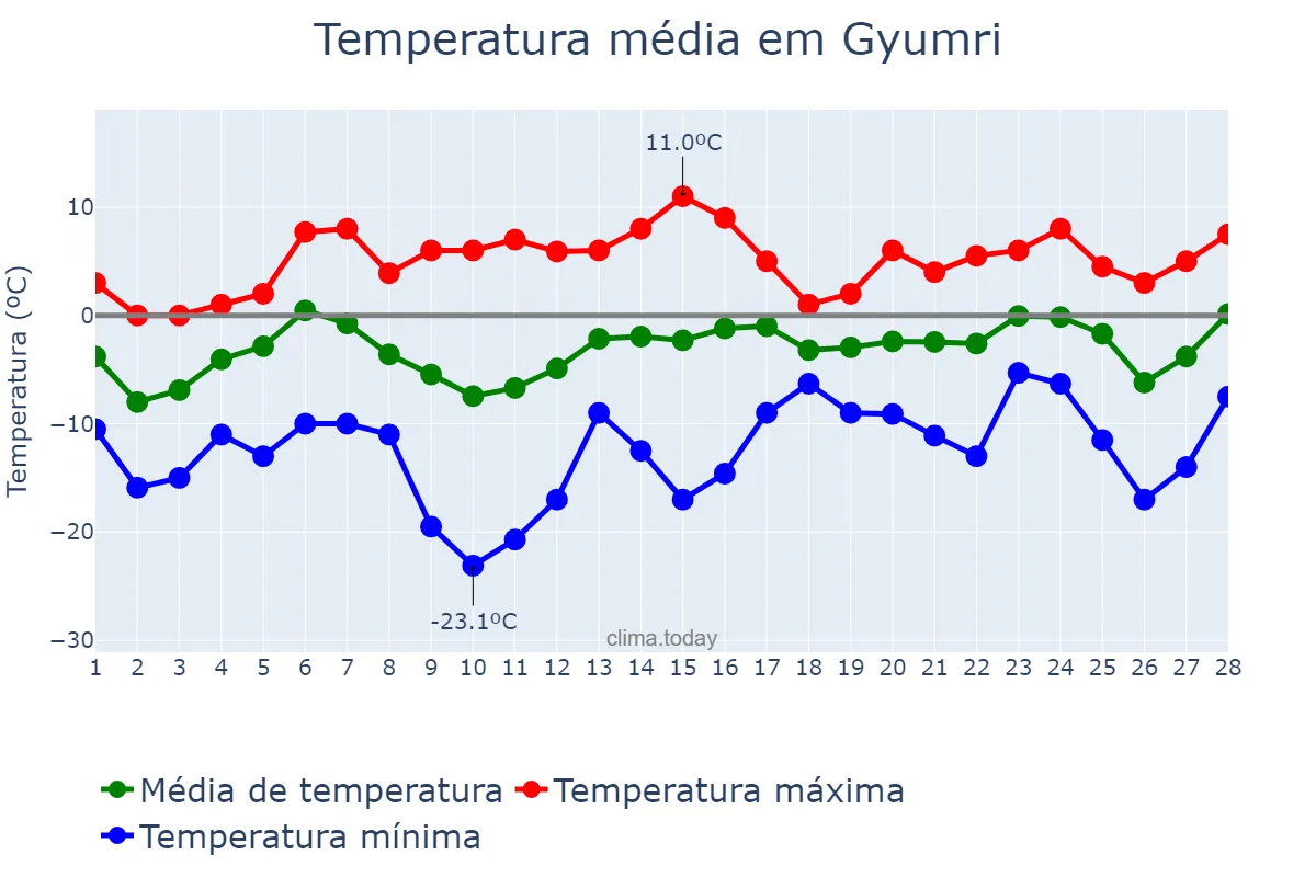 Temperatura em fevereiro em Gyumri, Shirak, AM