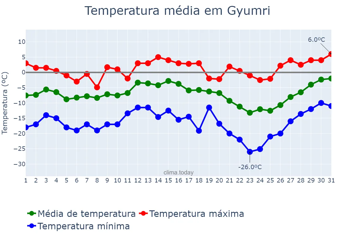 Temperatura em janeiro em Gyumri, Shirak, AM