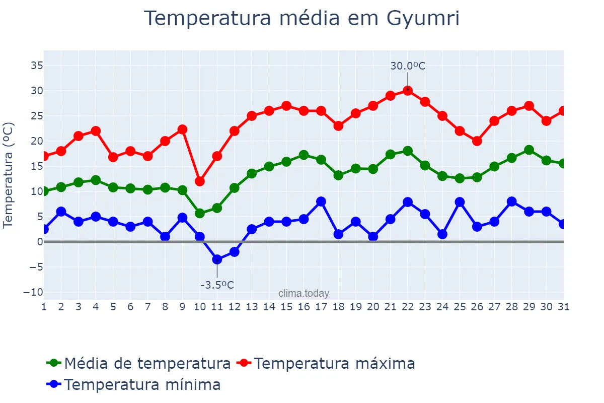 Temperatura em maio em Gyumri, Shirak, AM