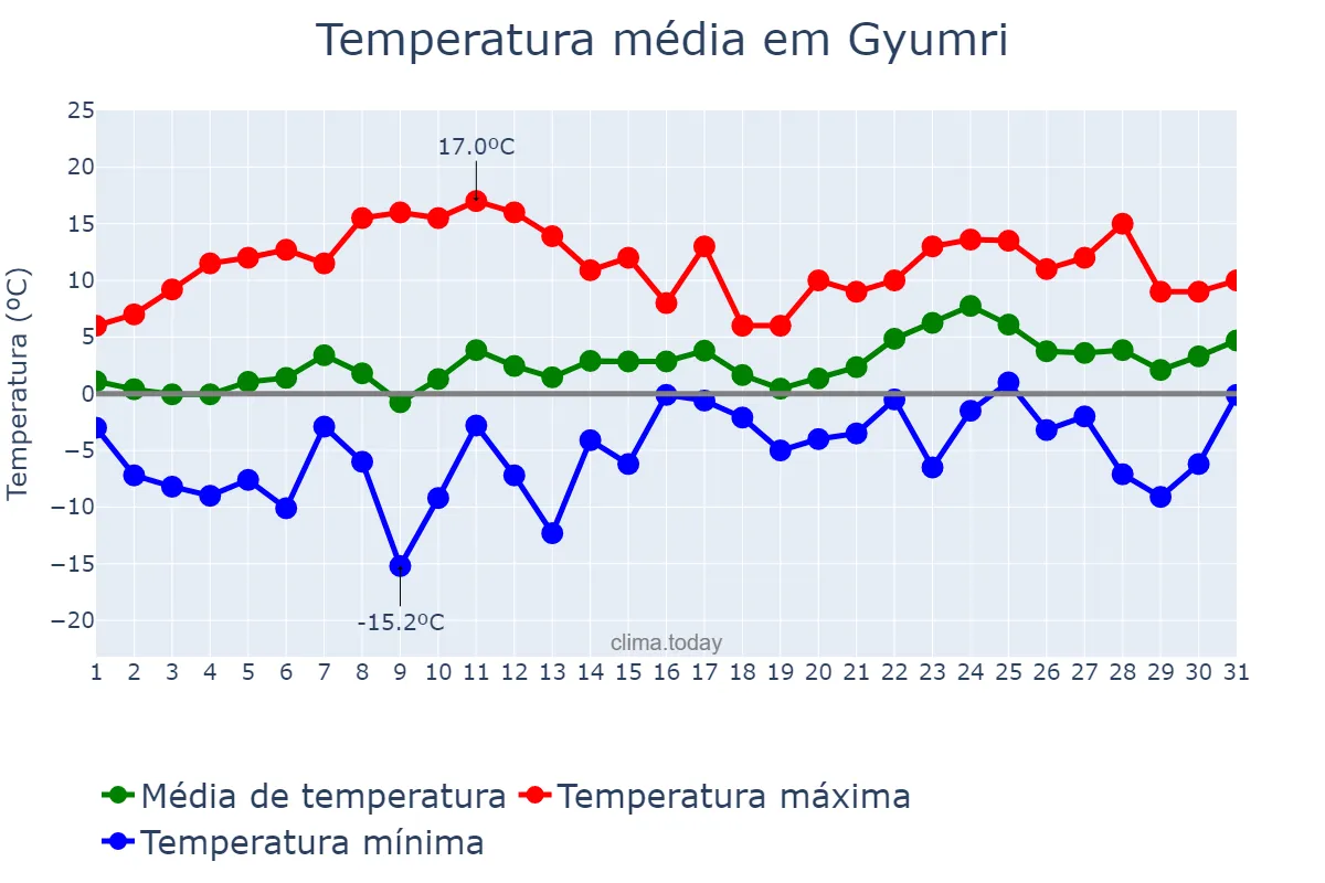Temperatura em marco em Gyumri, Shirak, AM