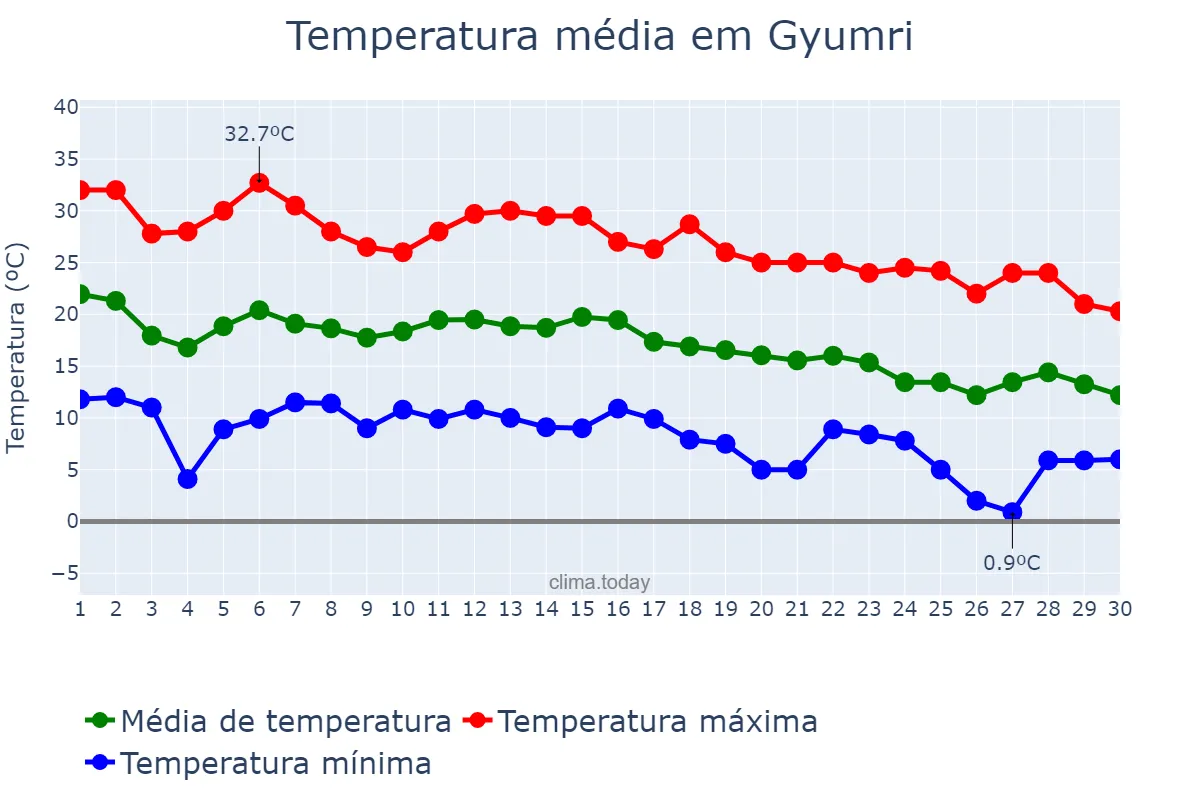 Temperatura em setembro em Gyumri, Shirak, AM
