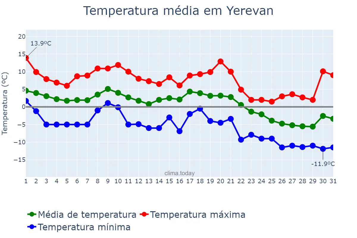 Temperatura em dezembro em Yerevan, Yerevan, AM