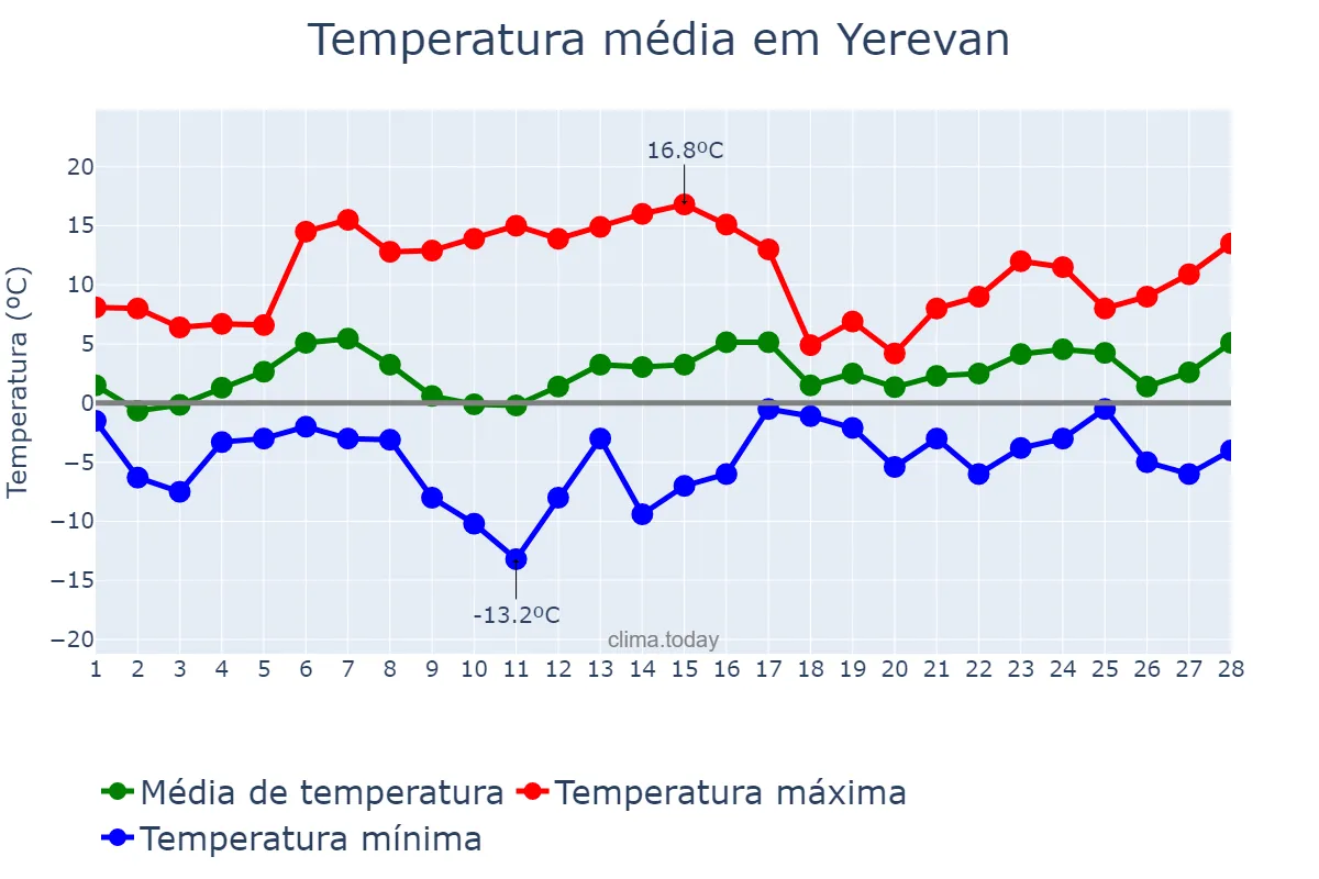 Temperatura em fevereiro em Yerevan, Yerevan, AM