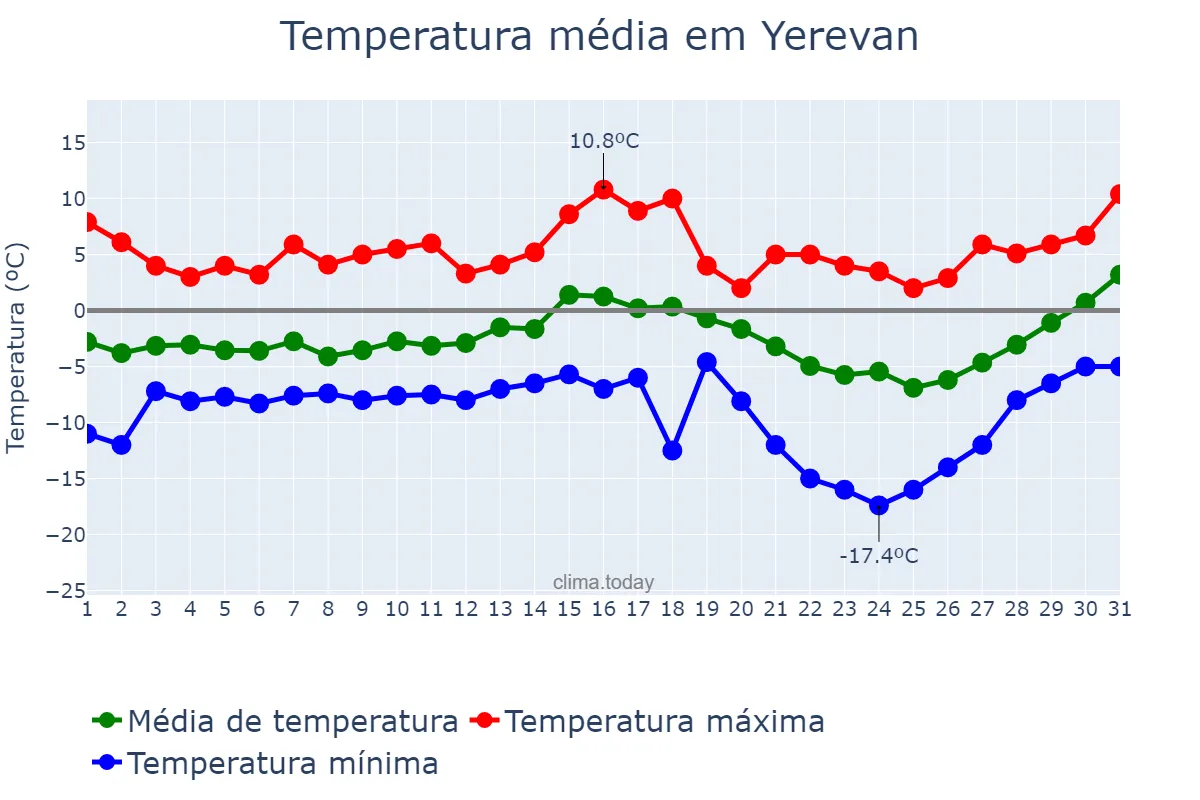Temperatura em janeiro em Yerevan, Yerevan, AM
