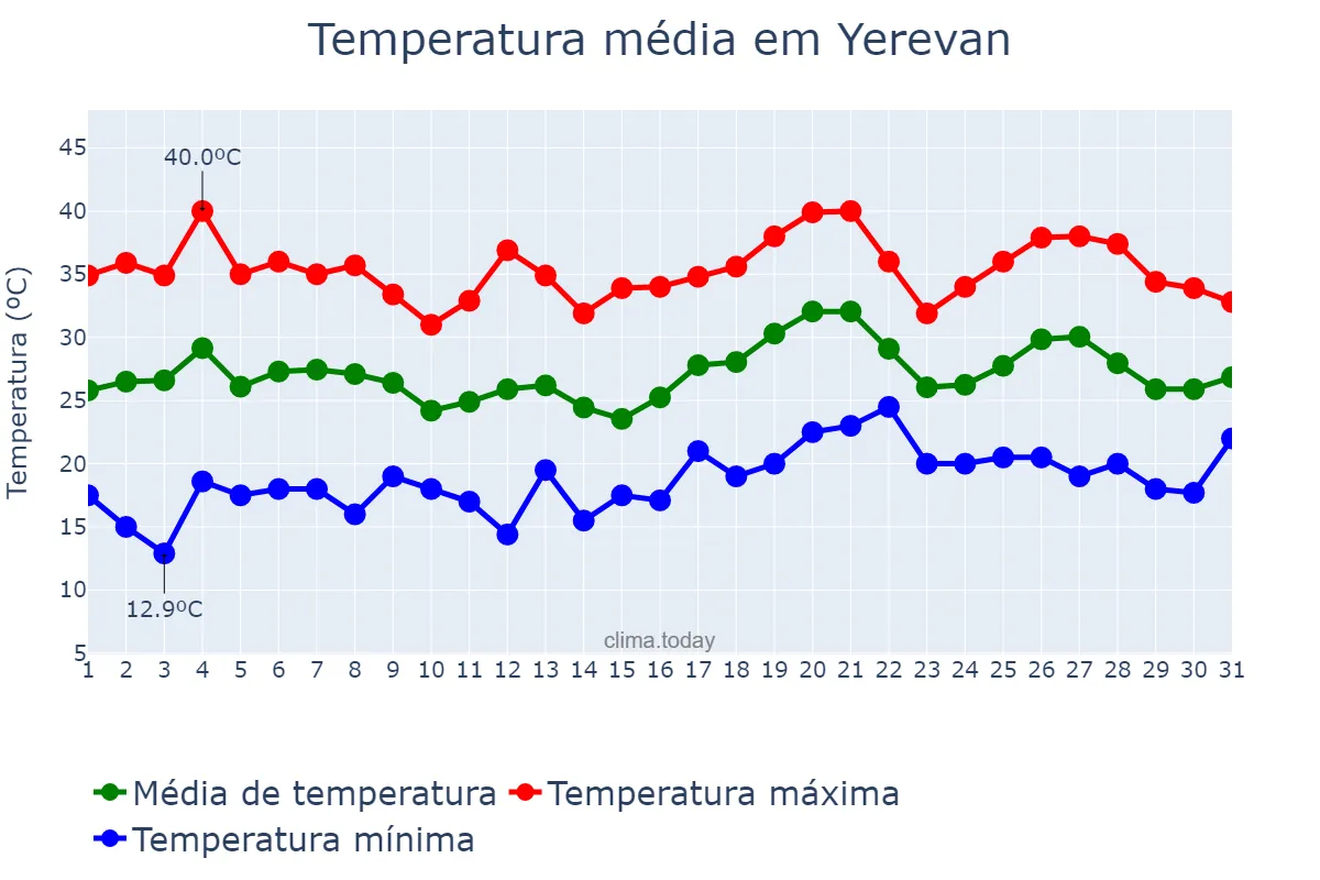 Temperatura em julho em Yerevan, Yerevan, AM