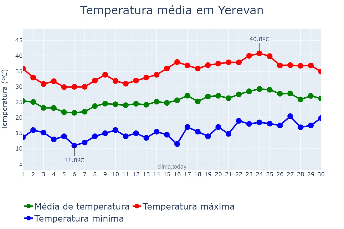 Temperatura em junho em Yerevan, Yerevan, AM
