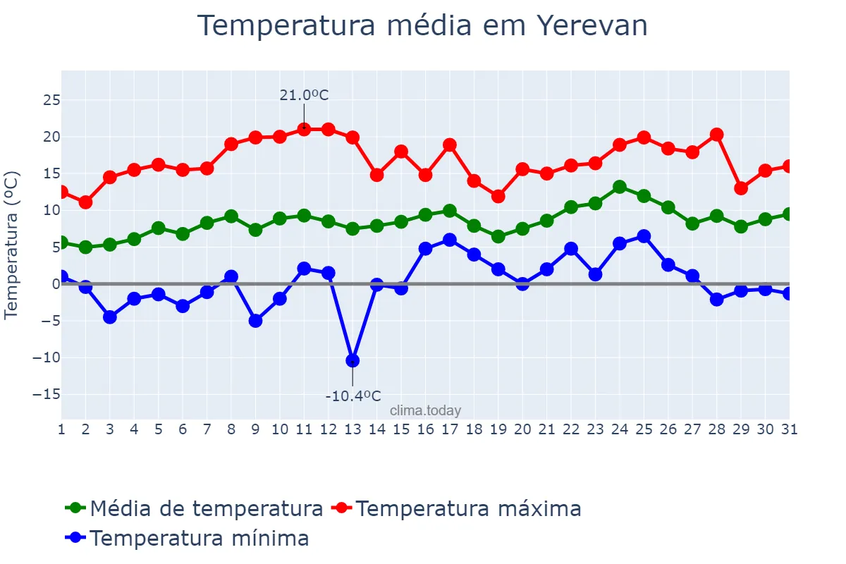 Temperatura em marco em Yerevan, Yerevan, AM
