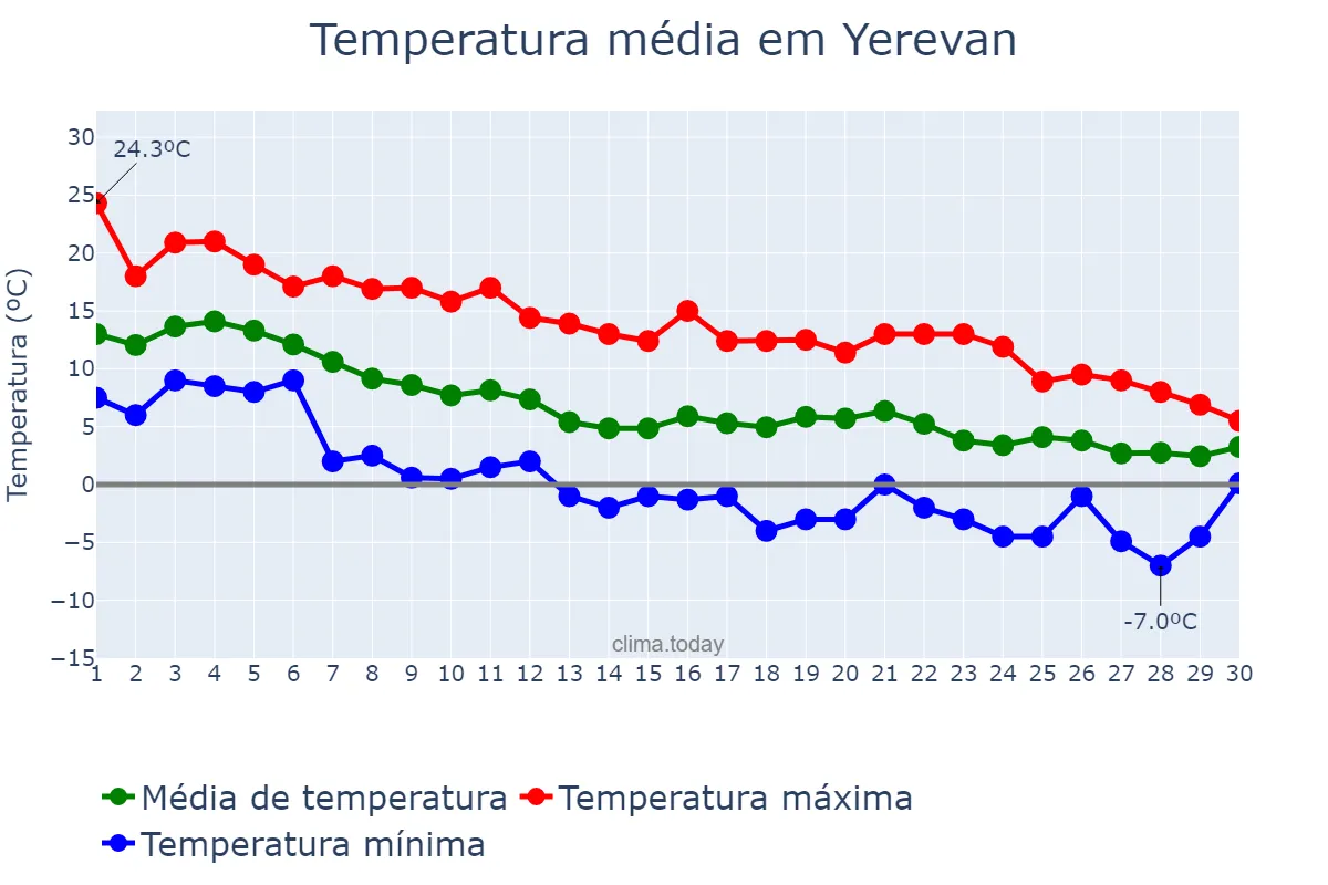 Temperatura em novembro em Yerevan, Yerevan, AM