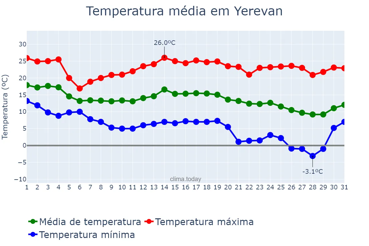 Temperatura em outubro em Yerevan, Yerevan, AM