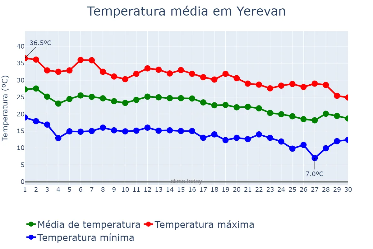 Temperatura em setembro em Yerevan, Yerevan, AM