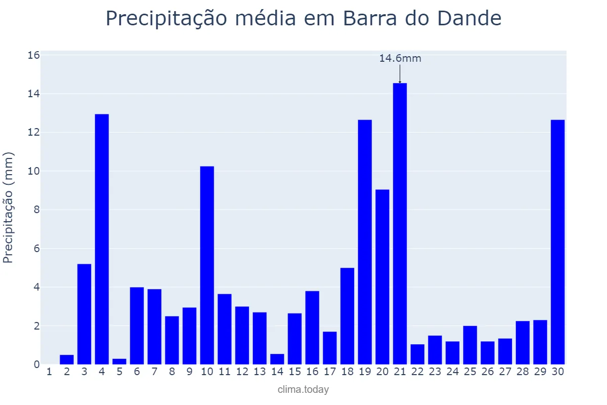 Precipitação em abril em Barra do Dande, Bengo, AO
