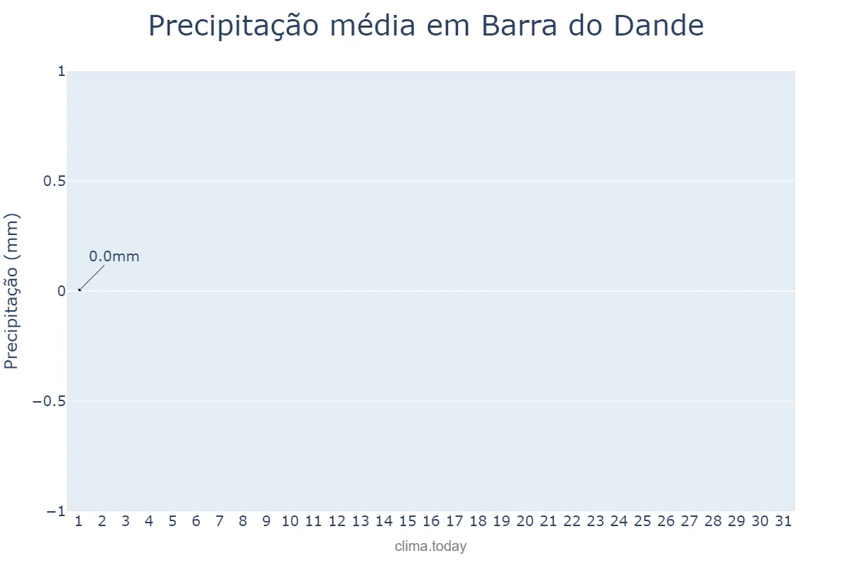 Precipitação em agosto em Barra do Dande, Bengo, AO