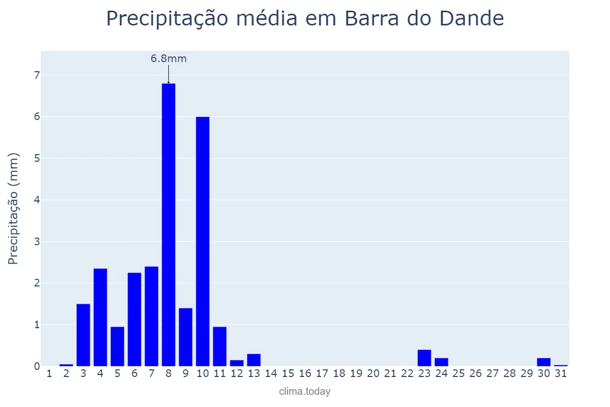 Precipitação em dezembro em Barra do Dande, Bengo, AO
