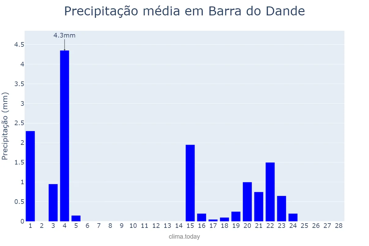 Precipitação em fevereiro em Barra do Dande, Bengo, AO