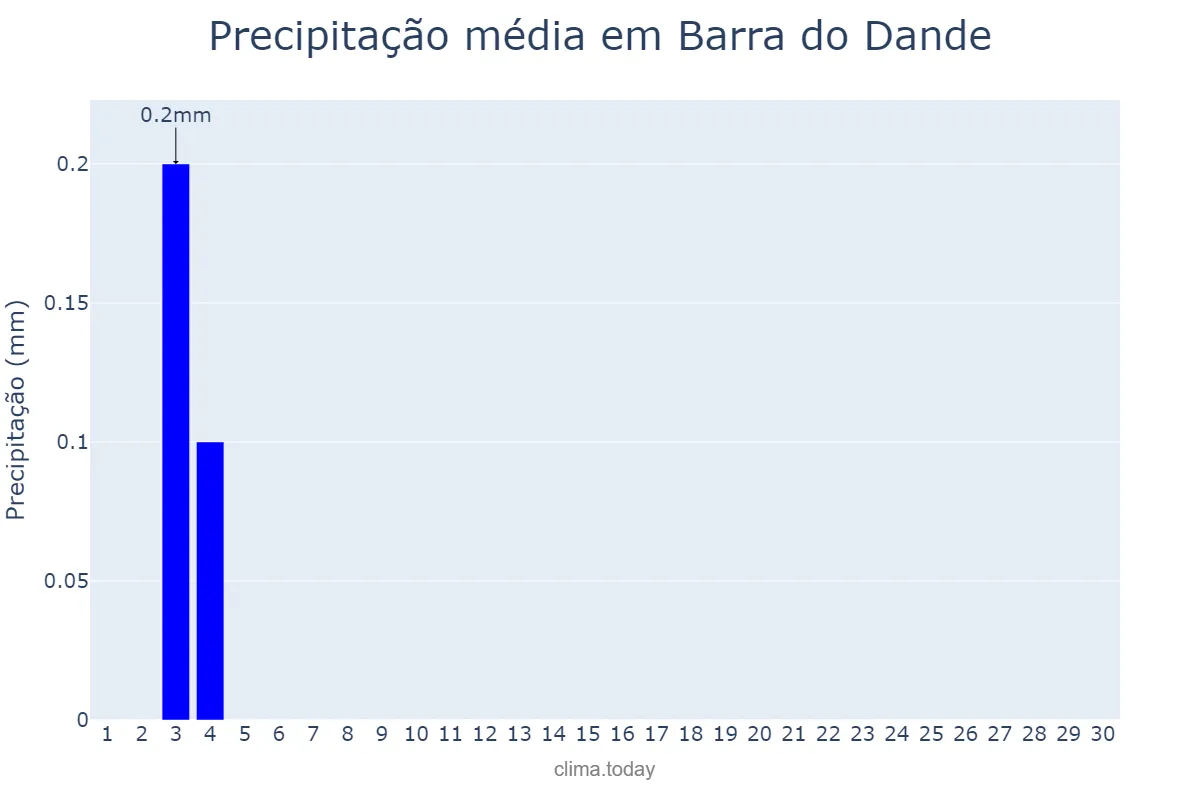 Precipitação em junho em Barra do Dande, Bengo, AO